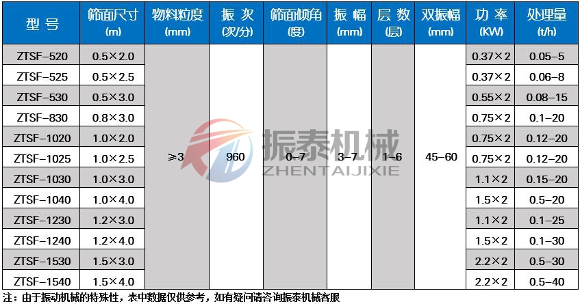 耐火材料振動(dòng)篩技術(shù)參數(shù)